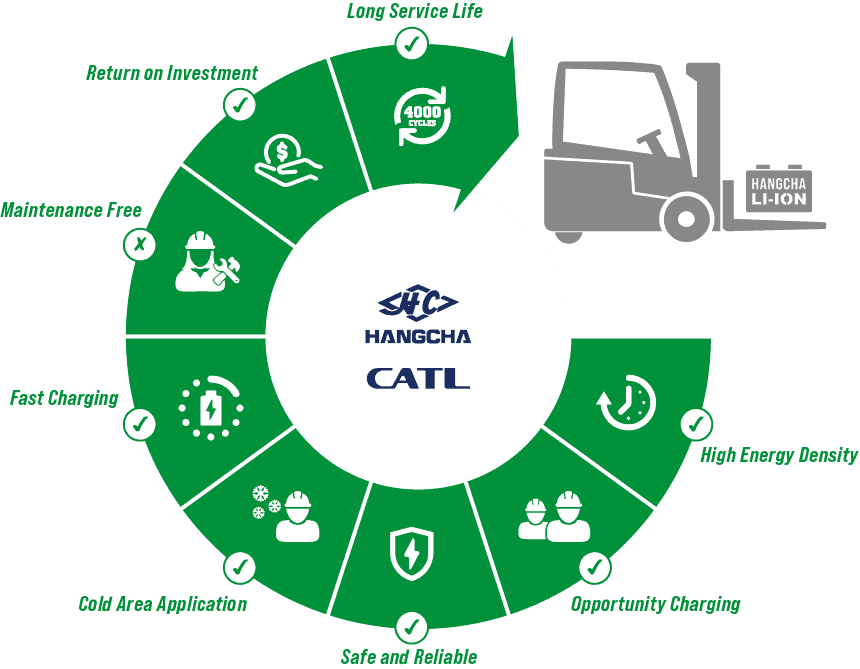 Lithium-Ion Technology: The Next Generation Of Forklift Efficiency